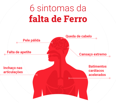 Falta de Ferro!