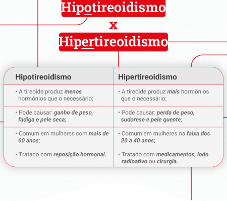 Hipotiroidismo e Hipertiroidismo